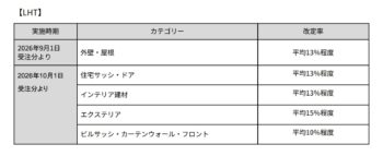 LIXILさんのエクステリア建材価格変更のお知らせ
